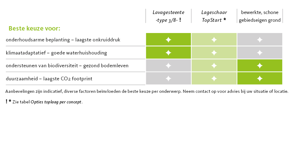 substraten voor beplantingsconcepten v1 2026 tabbellen deel2